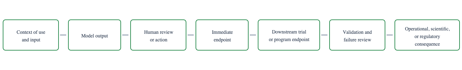 Clinical-trial AI decision chain from context of use and input through model output, human action, immediate endpoint, downstream endpoint, validation, and regulatory consequence.