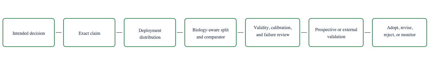 Evaluation protocol linking an intended decision to a claim, biological split, baseline, validity checks, uncertainty, prospective evidence, and adoption decision.