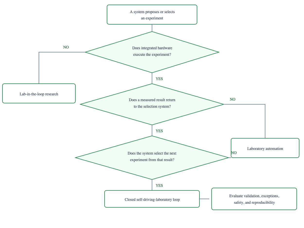 Decision tree distinguishing laboratory automation, lab-in-the-loop research, and a closed self-driving laboratory.