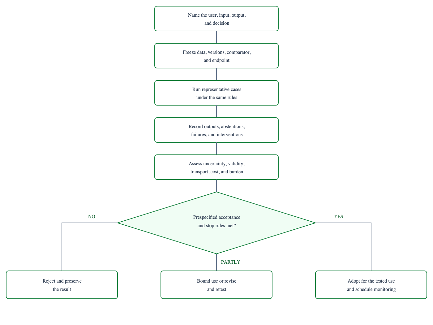 Universal workflow for evaluating a life sciences AI system from intended decision through a frozen protocol, paired comparison, failure review, and final disposition.